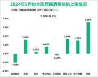 2024年5月份全国货物进出口总额37077亿元，同比增长8.6%