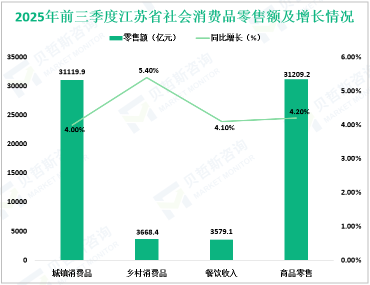 2025年前三季度江苏省社会消费品零售额及增长情况