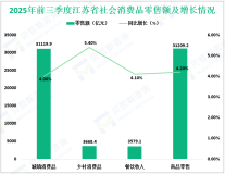 2025年前三季度江苏省社会消费品零售总额34788.3亿元，同比增长4.2%