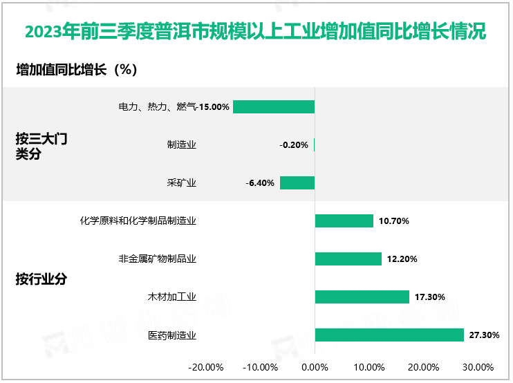 2023年前三季度普洱市规模以上工业增加值同比增长情况