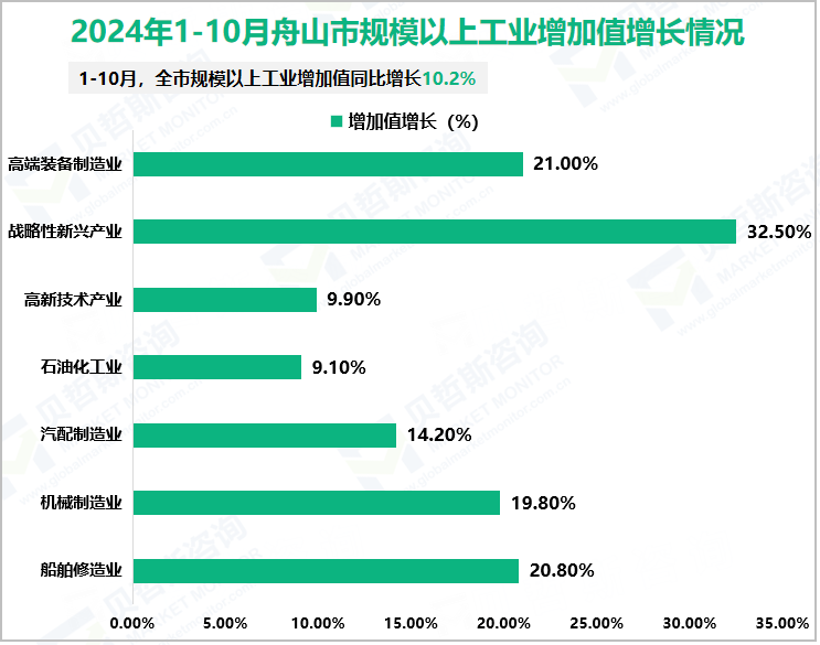 2024年1-10月舟山市规模以上工业增加值增长情况