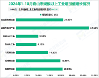 2024年1-10月舟山市规模以上工业增加值同比增长10.2%