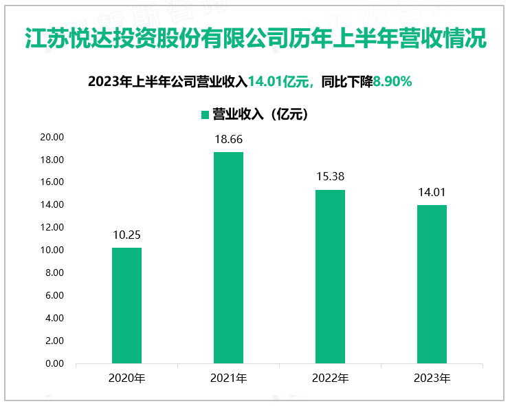 江苏悦达投资股份有限公司历年上半年营收情况