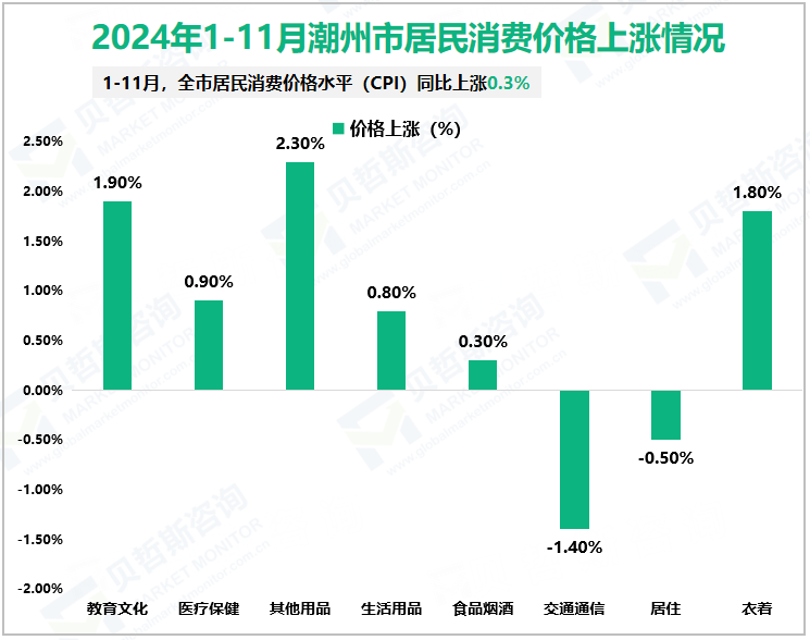 2024年1-11月潮州市居民消费价格上涨情况