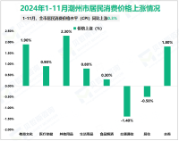 2024年1-11月潮州市进出口总额256.77亿元，同比增长12.9%