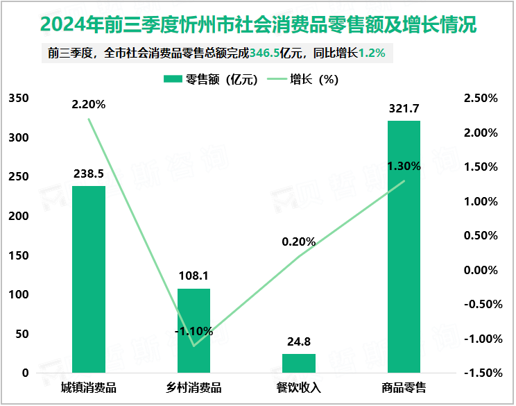 2024年前三季度忻州市社会消费品零售额及增长情况