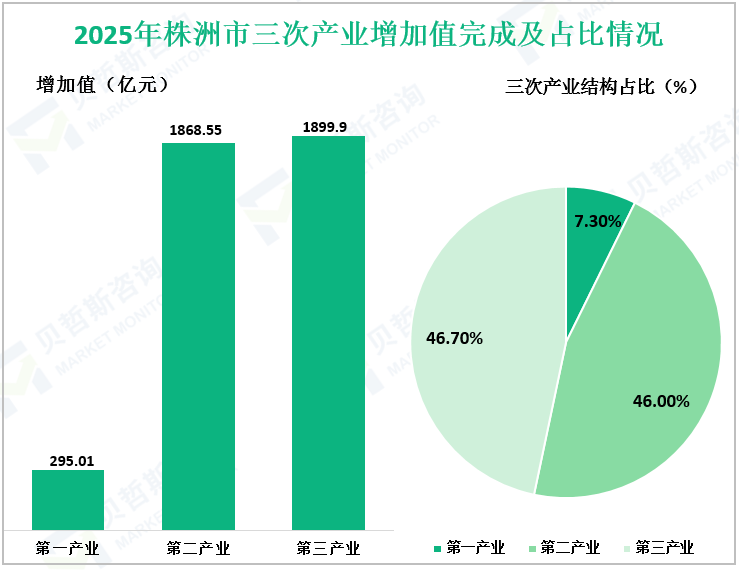 2025年株洲市三次产业增加值完成及占比情况