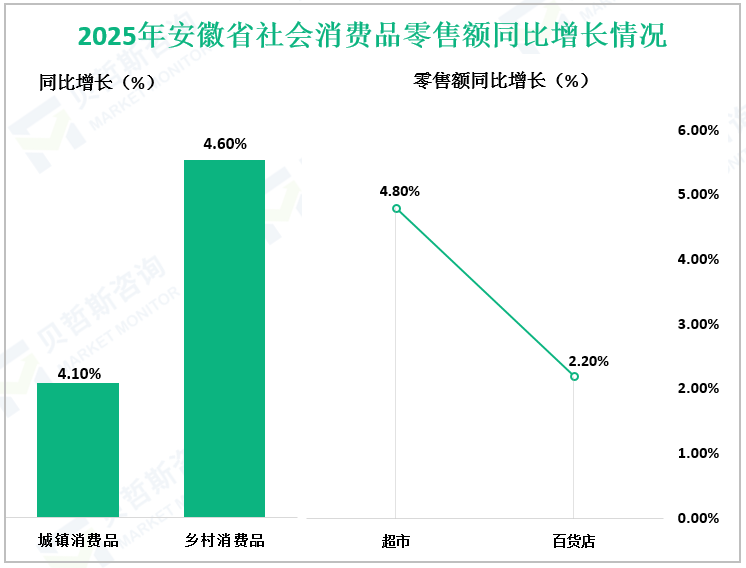 2025年安徽省社会消费品零售额同比增长情况