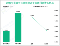 2025年安徽省社会消费品零售总额23863.1亿元，比上年增长4.2%