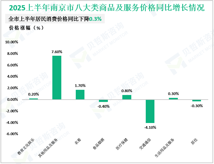2025上半年南京市八大类商品及服务价格同比增长情况