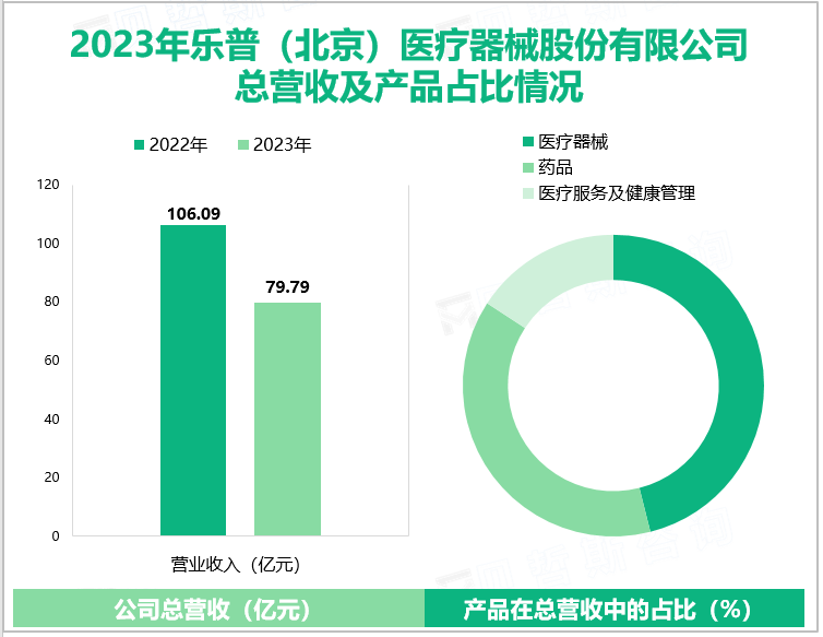 2023年乐普(北京)医疗器械股份有限公司总营收及产品占比情况