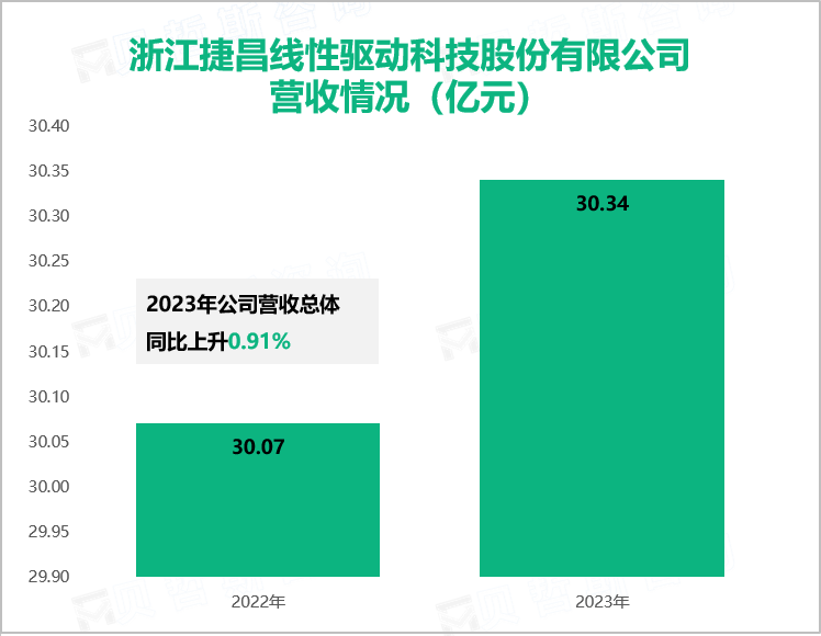 浙江捷昌线性驱动科技股份有限公司营收情况（亿元）