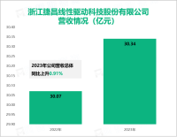 捷昌驱动成为浙江省“未来工厂”培养企业，其总体营收在2023年达到30.34亿元

