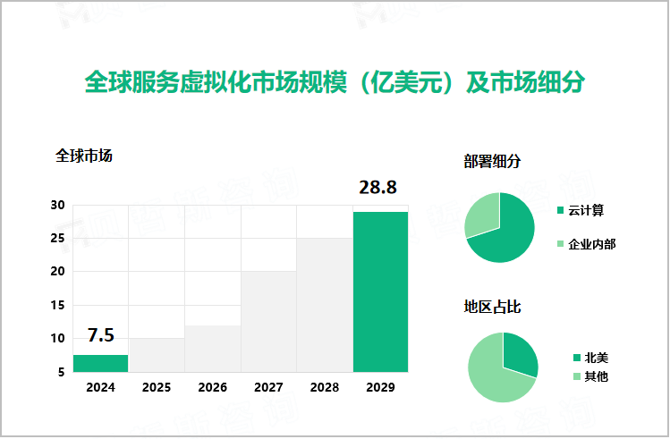 全球服务虚拟化市场规模（亿美元）及市场细分