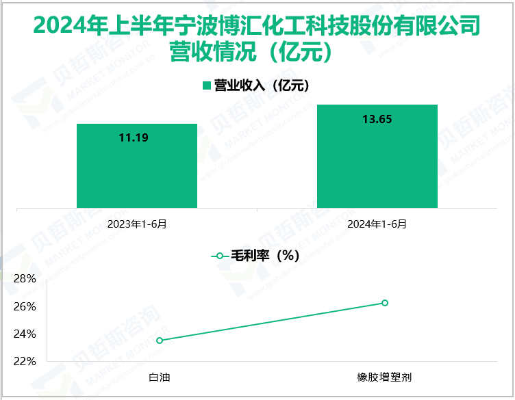 2024年上半年宁波博汇化工科技股份有限公司营收情况(亿元)