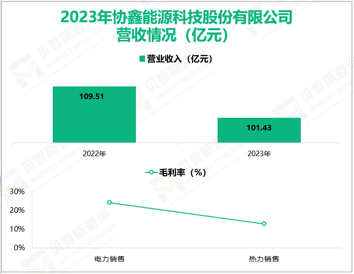 2023年协鑫能源科技股份有限公司营收情况(亿元)