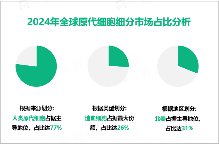 2024年全球原代细胞细分市场占比分析