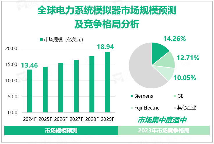 全球电力系统模拟器市场规模预测及竞争格局分析