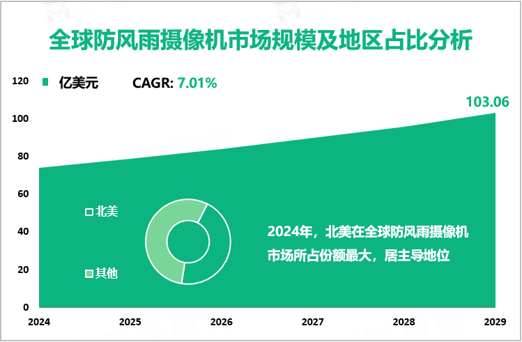 全球防风雨摄像机市场规模及地区占比分析