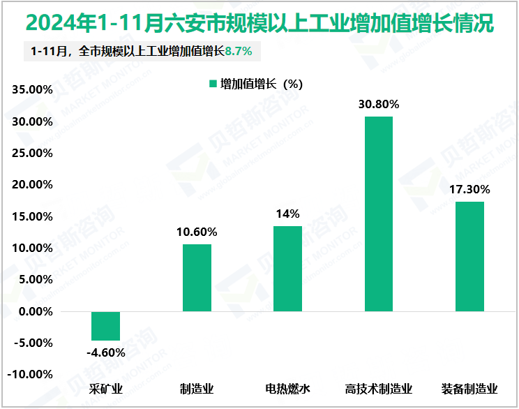 2024年1-11月六安市规模以上工业增加值增长情况