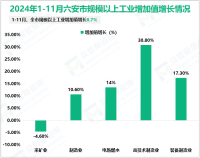 2024年1-11月六安市规模以上工业增加值增长8.7%
