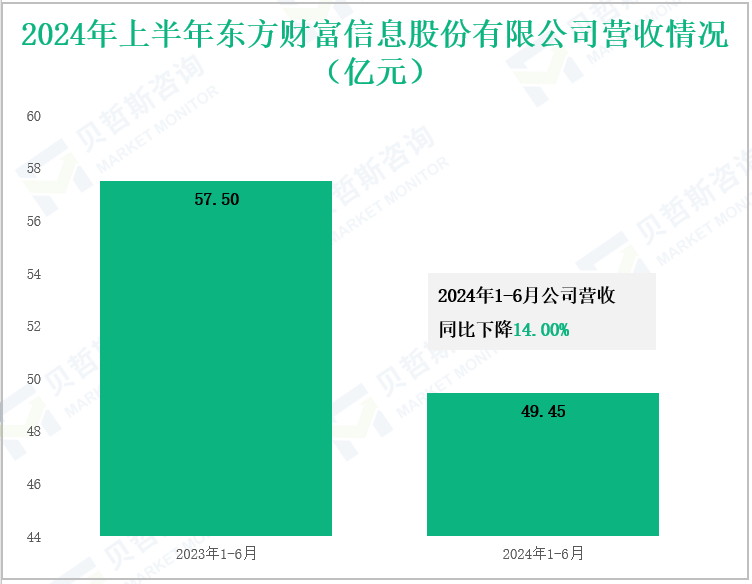2024年上半年东方财富信息股份有限公司营收情况(亿元)