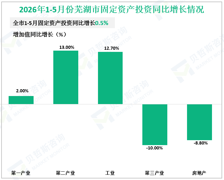 2026年1-5月份芜湖市固定资产投资同比增长情况