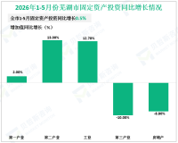 2026年1-5月份芜湖市规模以上工业增加值同比增长10.6%