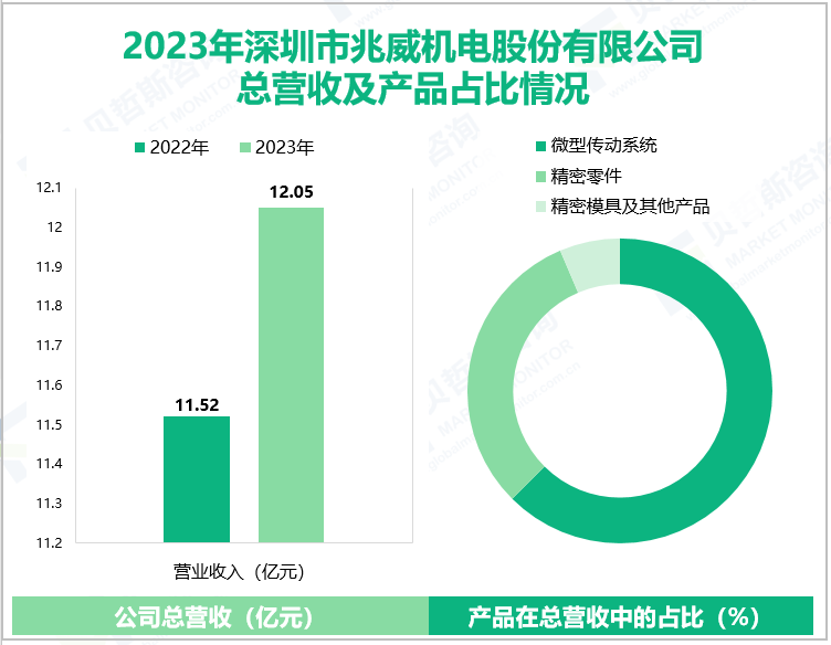 2023年深圳市兆威机电股份有限公司总营收及产品占比情况