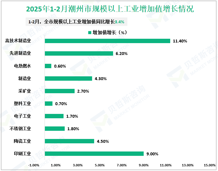 2025年1-2月潮州市规模以上工业增加值增长情况