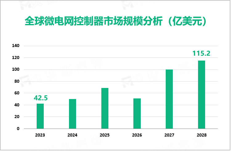 全球微电网控制器市场规模分析（亿美元）