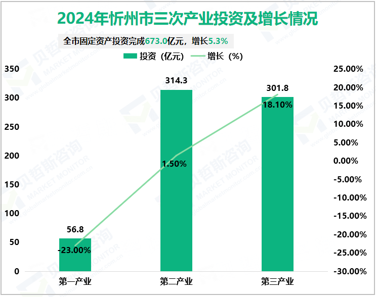 2024年忻州市三次产业投资及增长情况