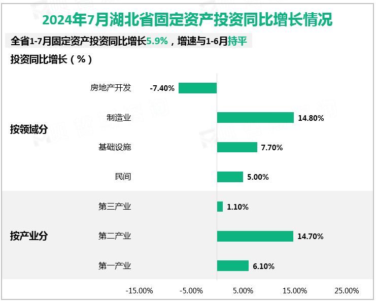 2024年7月湖北省固定资产投资同比增长情况