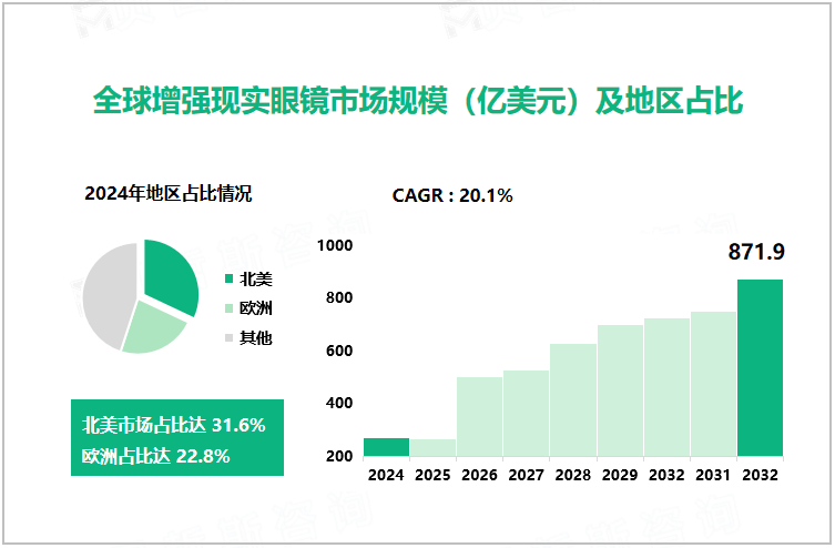 全球增强现实眼镜市场规模（亿美元）及地区占比