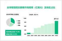 2024年增强现实眼镜行业竞争格局：北美、欧洲市场占比达31.6%、22.8%
