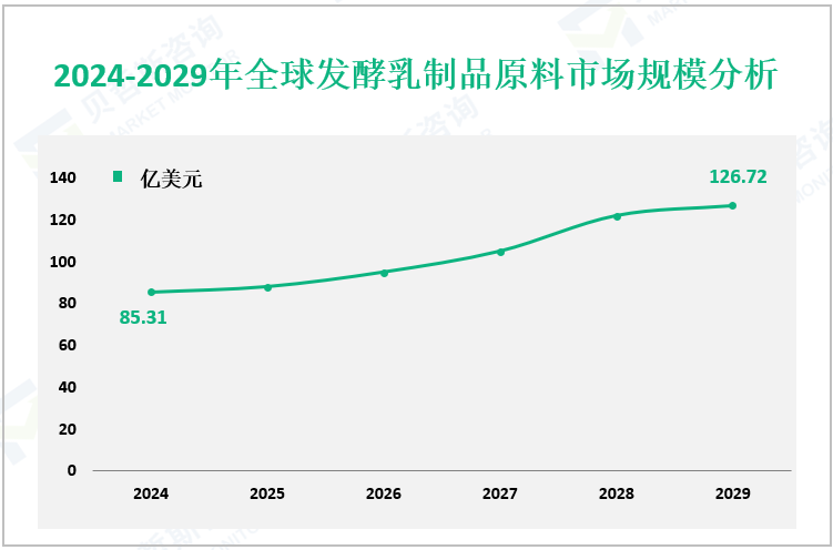 2024-2029年全球发酵乳制品原料市场规模分析