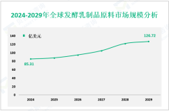 发酵乳制品原料市场发展前景：预计到2029年全球市场规模将增至126.72亿美元