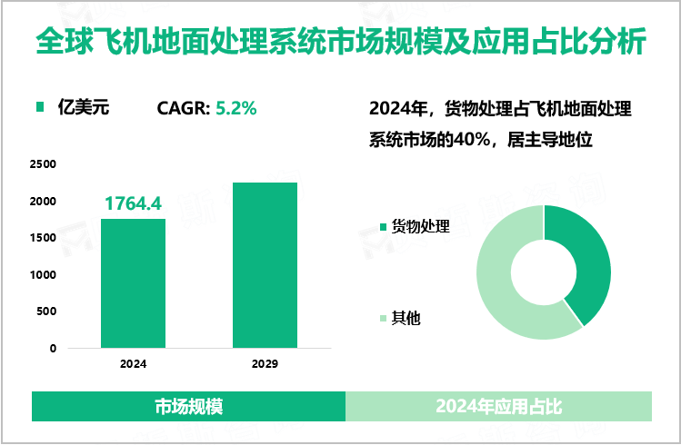 全球飞机地面处理系统市场规模及应用占比分析