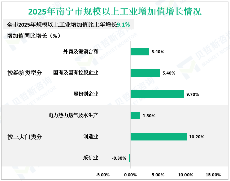 2025年南宁市规模以上工业增加值增长情况