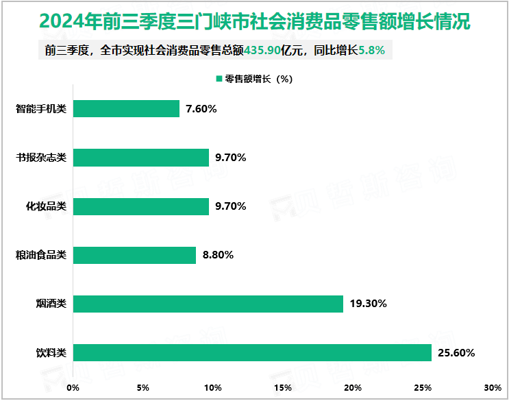 2024年前三季度三门峡市社会消费品零售额增长情况