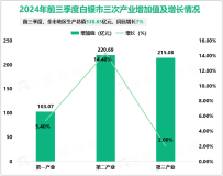 2024年前三季度白银市地区生产总值538.85亿元，同比增长7%