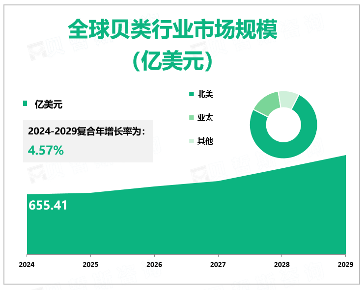 全球贝类行业市场规模 （亿美元）