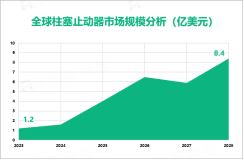 柱塞止动器市场现状分析：2023年全球市场规模达1.2亿美元

