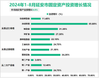 2024年1-8月延安市规模以上工业增加值增长7.1%