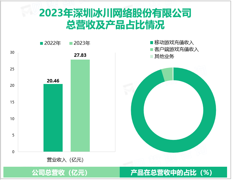 2023年深圳冰川网络股份有限公司总营收及产品占比情况