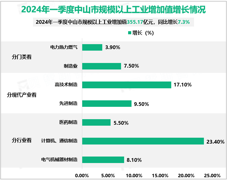 2024年一季度中山市规模以上工业增加值增长情况