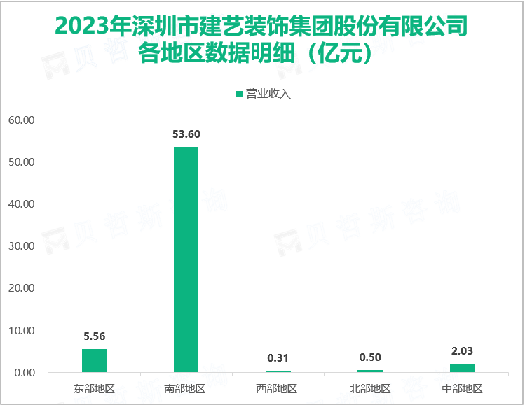 2023年深圳市建艺装饰集团股份有限公司各地区数据明细（亿元）