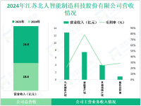 江苏北人专注于工业机器人领域，其2024年营收为36.8亿元