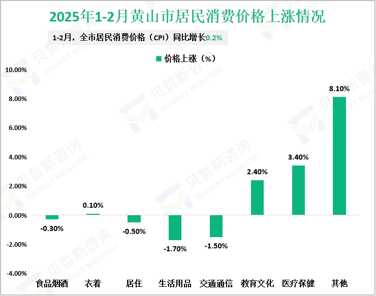 2025年1-2月黄山市居民消费价格上涨情况