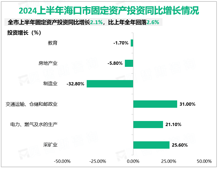 2024上半年海口市固定资产投资同比增长情况